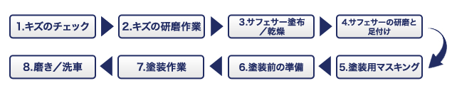 1.キズのチェック 2.キズの研磨作業 3.サフェサー塗布／乾燥 4.サフェサーの研磨と足付け 5.塗装用マスキング 6.塗装前の準備 7.塗装作業 8.磨き／洗車