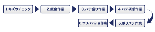 1.キズのチェック 2.鈑金作業 3.パテ盛り作業 4.パテ研ぎ作業 5.ポリパテ作業 6.ポリパテ研ぎ作業